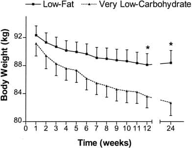 Weight Loss Graph, Low Carb vs Low Fat
