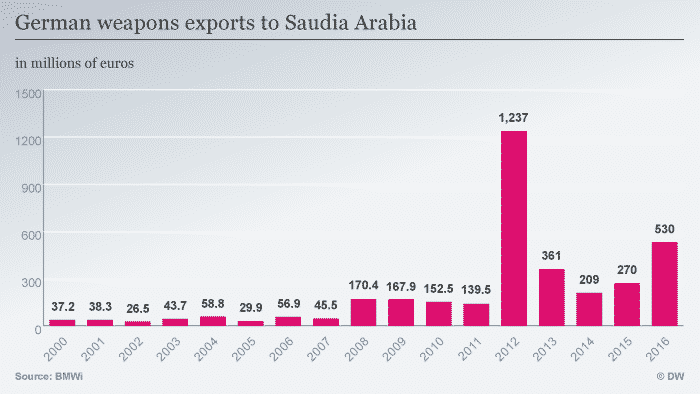 Arms exports to Saudi Arabia