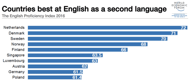  EF English Proficiency Index compiled annually based on adult exam results. 